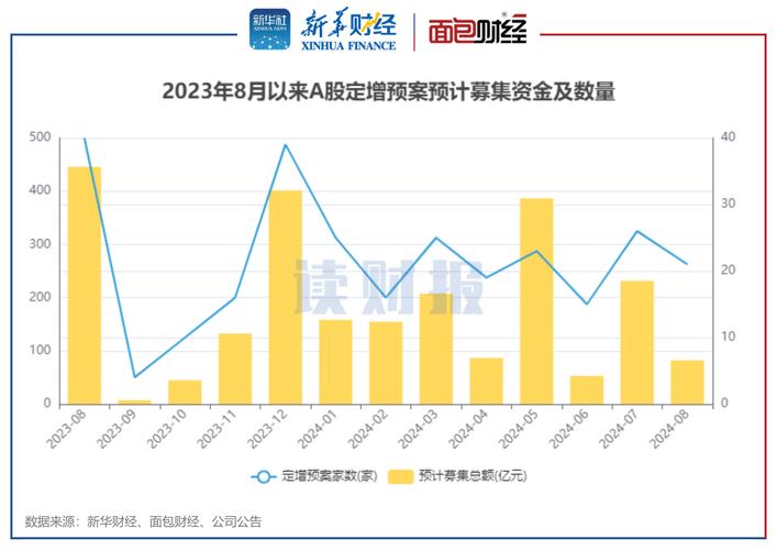 今年以来128家公司完成定增 募资总额1608.91亿元