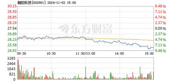 捷邦科技12月16日盘中跌幅达5%