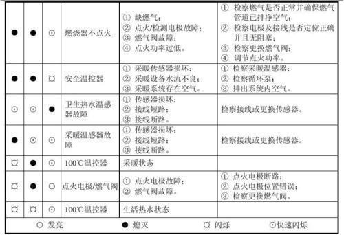 半球壁挂炉故障码有哪些?