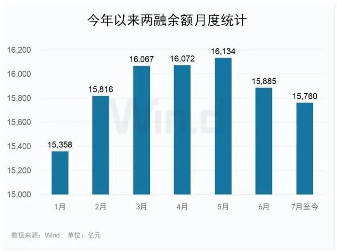杠杆资金持续入场 两融余额连续7个交易日增加