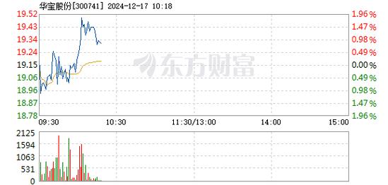 奥佳华12月17日快速反弹