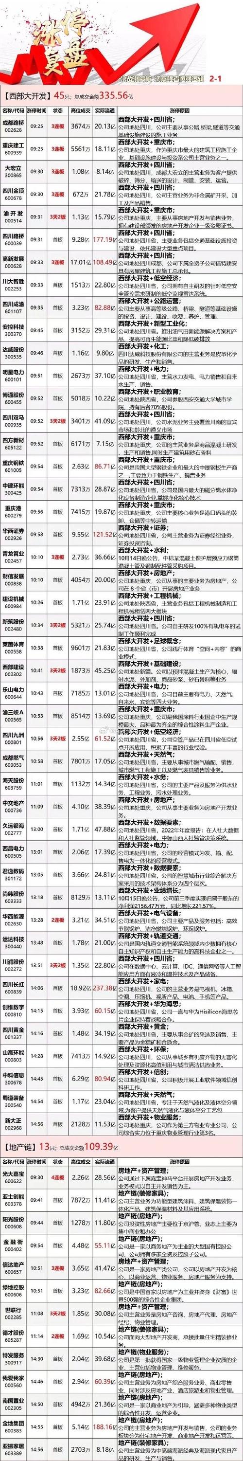 12月16日涨停复盘:大消费持续爆发 文峰股份8天6板