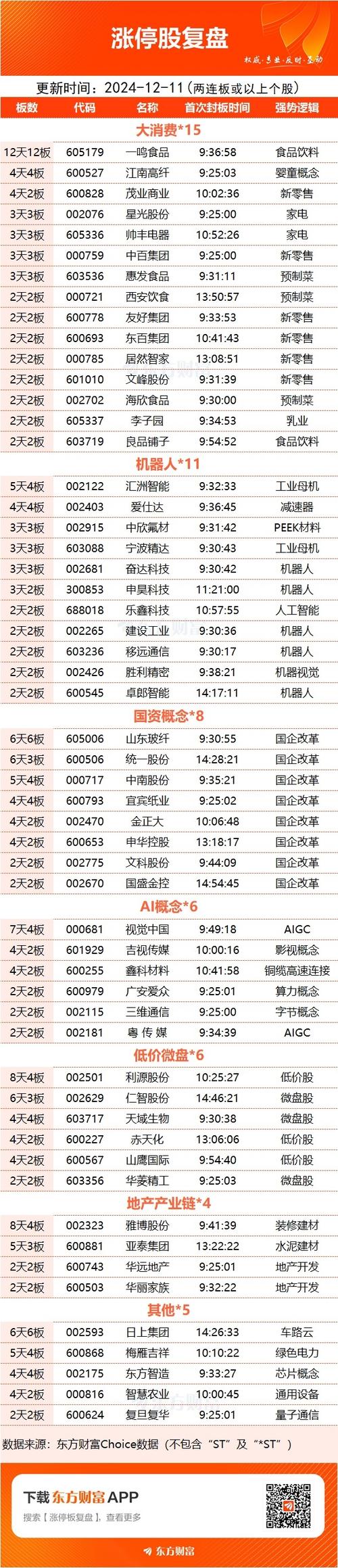 12月16日涨停复盘:大消费持续爆发 文峰股份8天6板