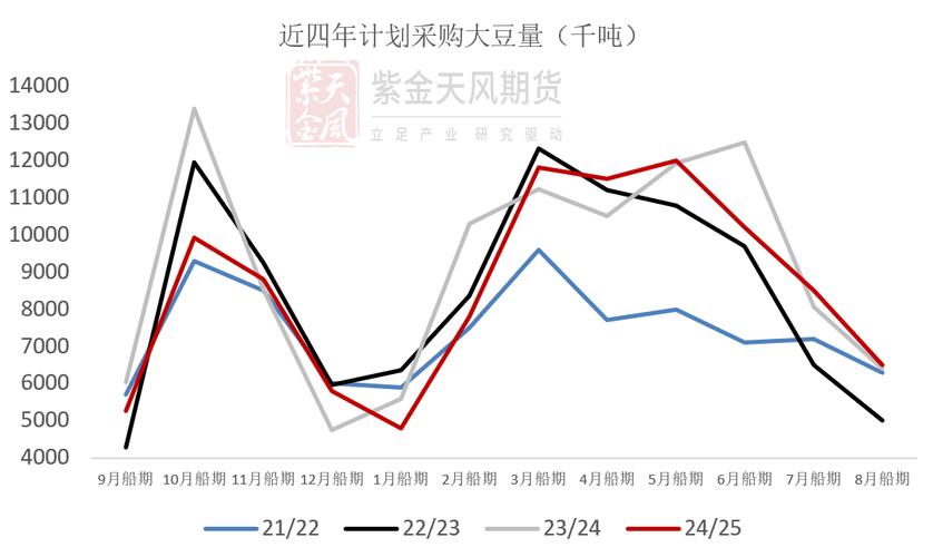 上周国内豆粕库存65万吨 同比下降23万吨