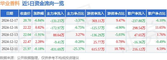 华业香料12月17日盘中跌幅达5%