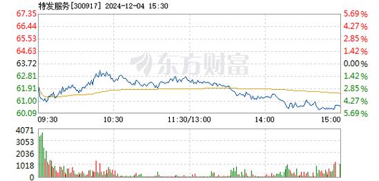 有友食品12月17日盘中跌幅达5%