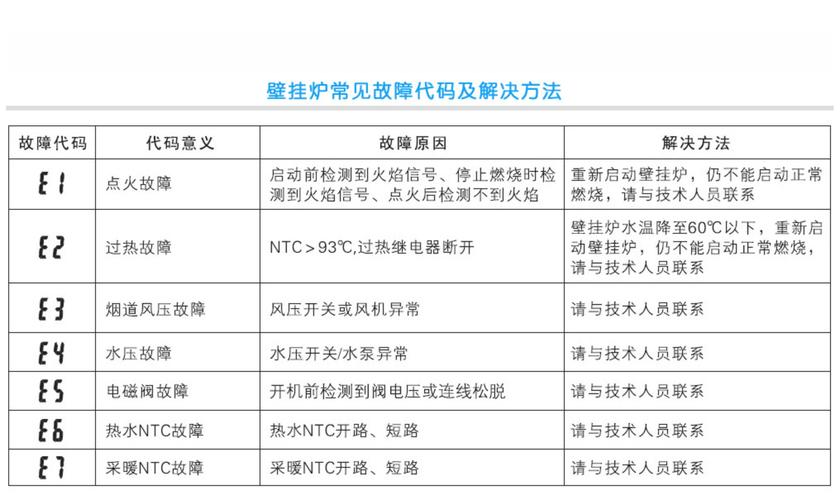 康佳壁挂炉出现故障代码怎么办?