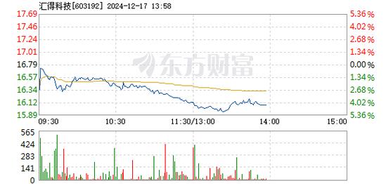 乾照光电12月17日盘中跌幅达5%