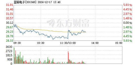 春光科技12月17日快速反弹