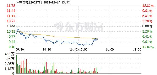 春光科技12月17日快速反弹