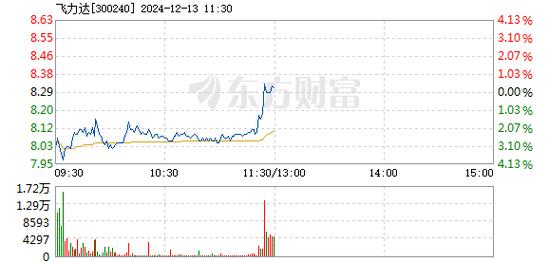 东百集团12月17日快速反弹