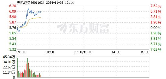 安居宝12月9日快速反弹