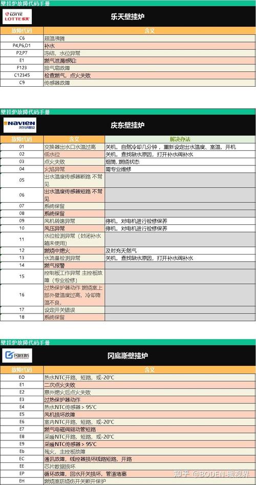 乐天壁挂炉出现故障时该如何处理?