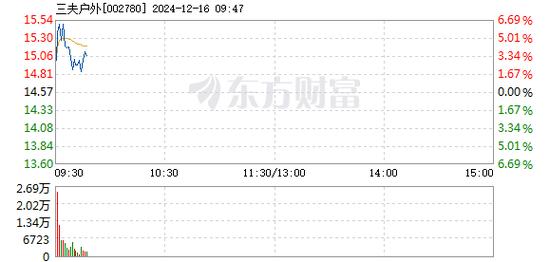 三夫户外12月12日快速回调