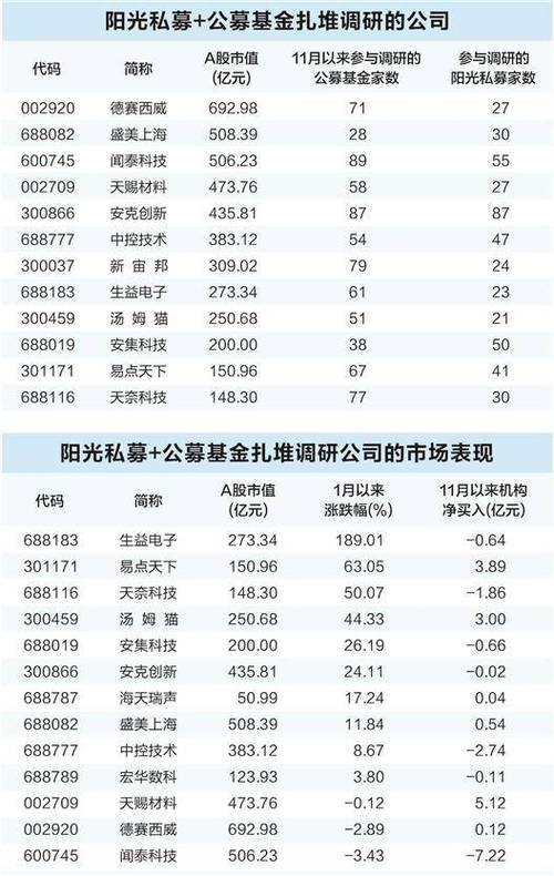 11月以来基金调研701家公司 重点关注五大行业