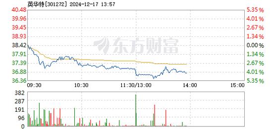 中衡设计12月17日盘中跌幅达5%