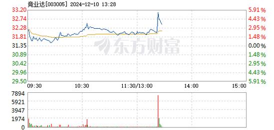 先锋电子12月18日盘中涨幅达5%