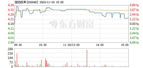 先锋电子12月18日盘中涨幅达5%