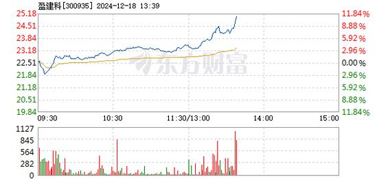 盈建科12月18日快速上涨