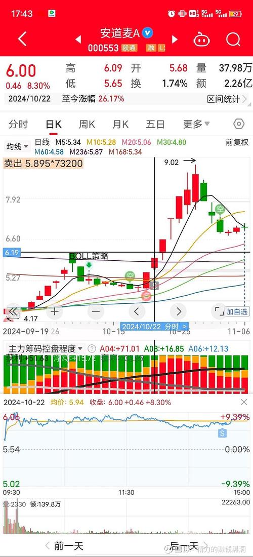 安道麦A12月20日快速反弹