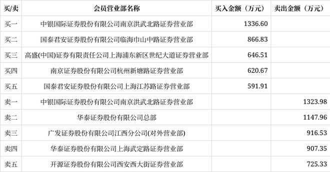 北巴传媒12月20日龙虎榜数据