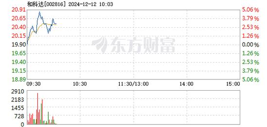 和科达12月20日盘中涨幅达5%