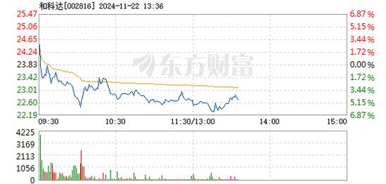 和科达12月20日盘中涨幅达5%