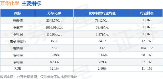 万华化学:连续4日融资净偿还累计2.43亿元(12-13)