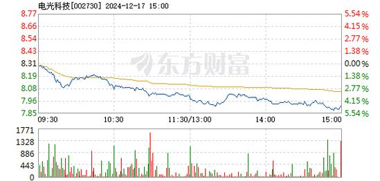 汇源通信12月17日盘中跌幅达5%
