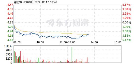 狄耐克12月17日盘中跌幅达5%