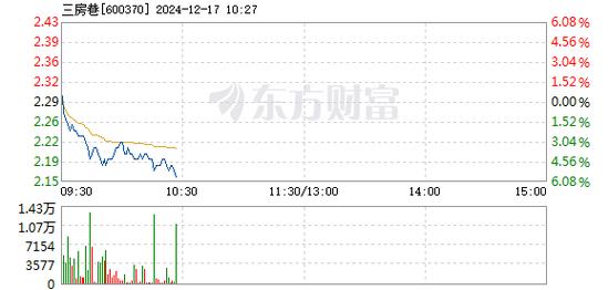狄耐克12月17日盘中跌幅达5%