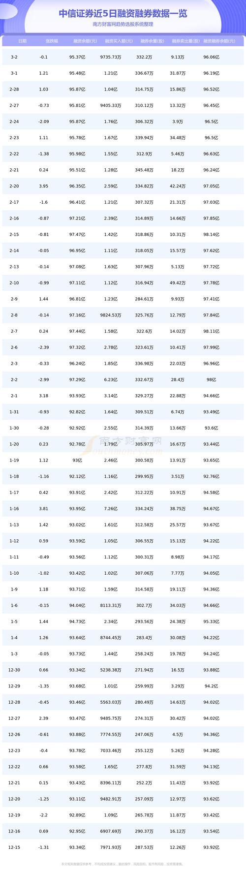 中信证券:连续4日融资净偿还累计3.36亿元(12-18)