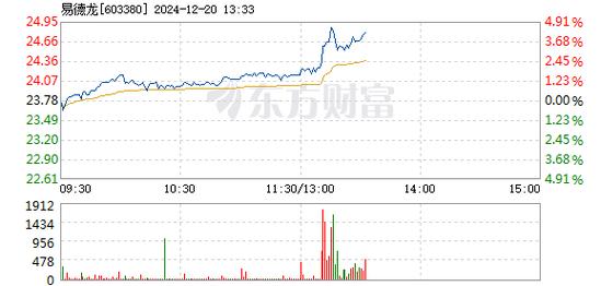 易德龙12月20日盘中涨幅达5%