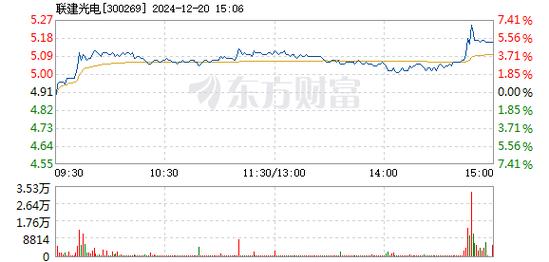 格力博12月20日盘中涨幅达5%