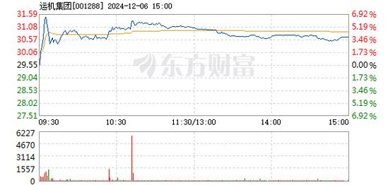 格力博12月20日盘中涨幅达5%