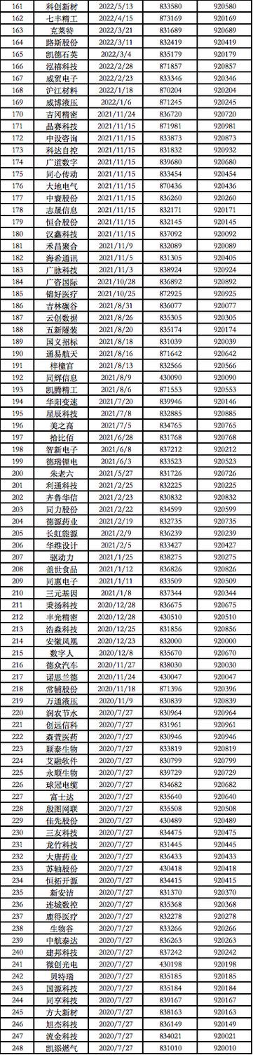 北交所启动存量上市公司代码切换工作!如何切、有何影响→