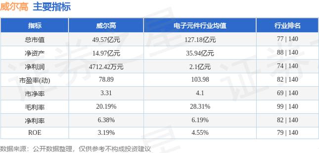 威尔高12月20日快速上涨