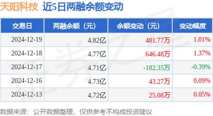 天阳科技12月18日快速上涨