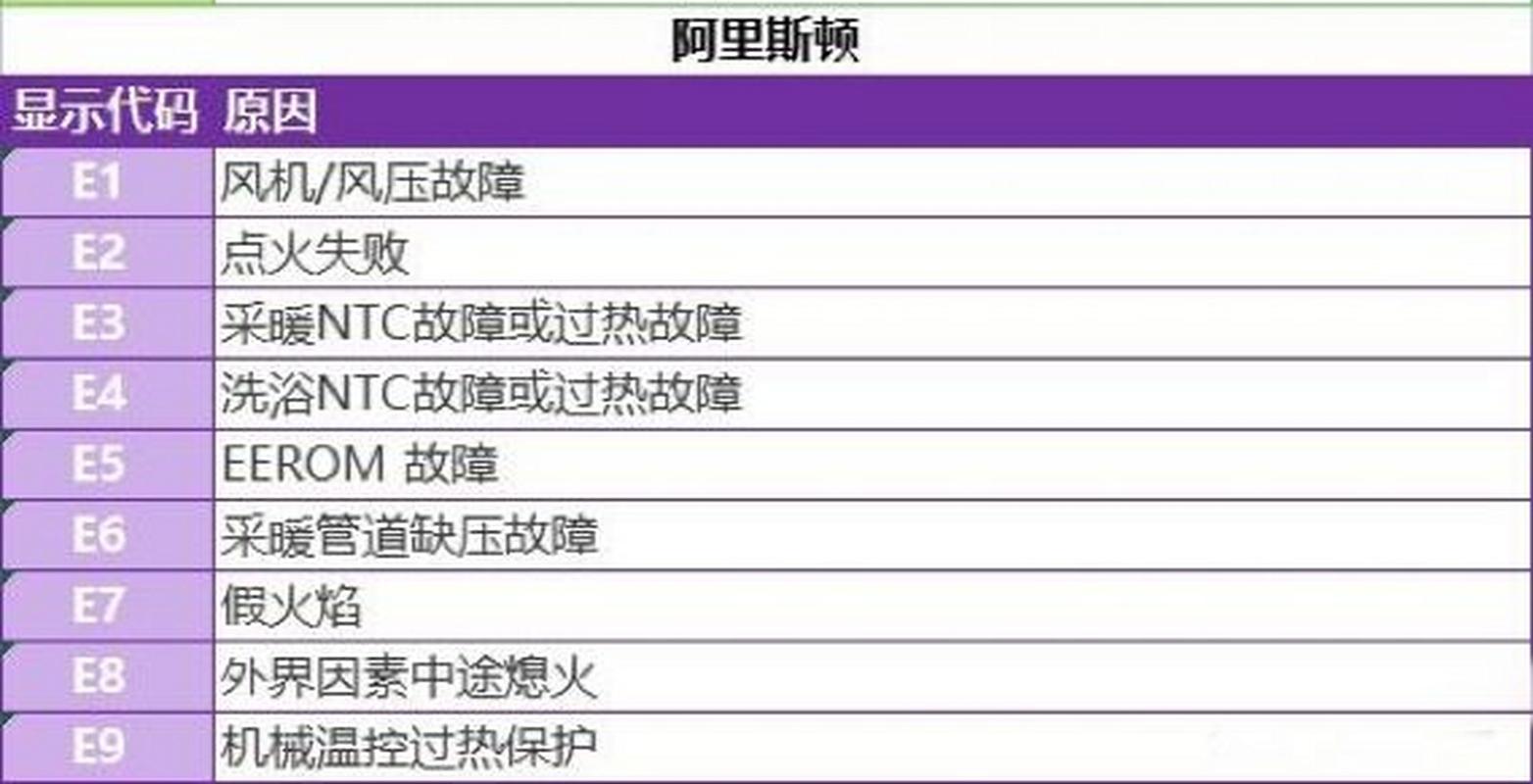 壁挂炉故障不显示故障码