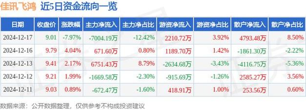 佳讯飞鸿12月17日快速反弹