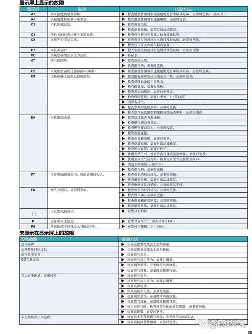 壁挂炉故障码显示检测如何操作?
