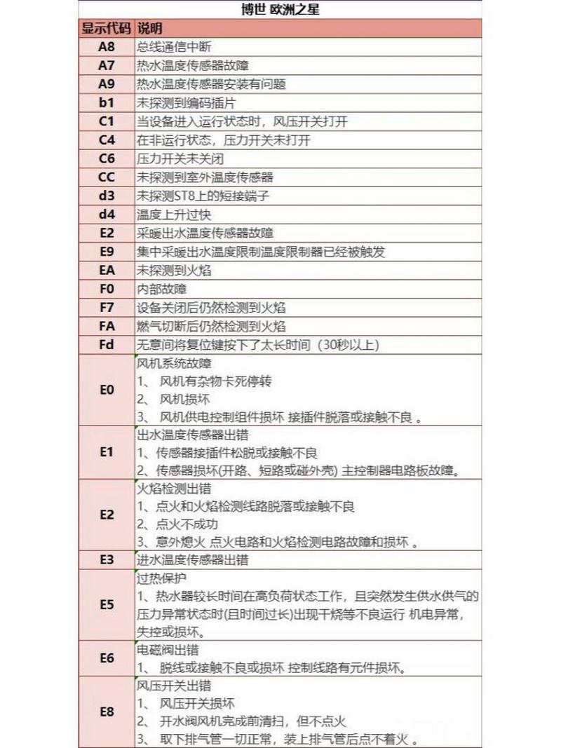 壁挂炉出现故障时应该如何处理?