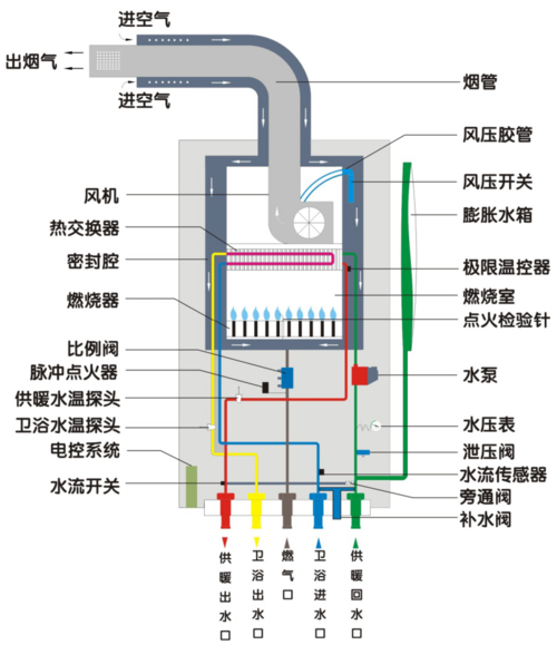 壁挂炉的工作原理及常见故障解析