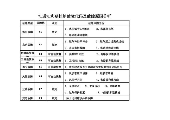 西蒙迪壁挂炉故障码