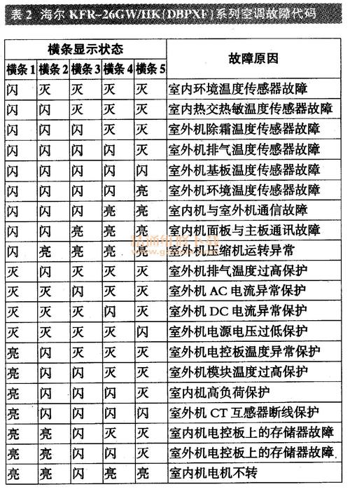 海尔壁挂炉显示故障代码3是什么原因?