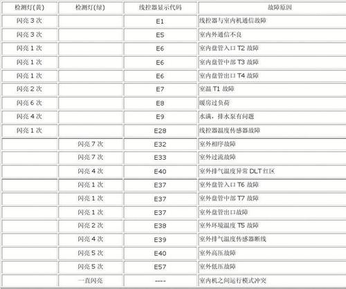 海尔壁挂炉故障代码3