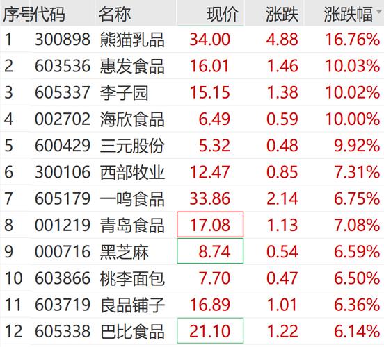 零售概念震荡走高,中百集团、东百集团涨停,友好集团等拉升