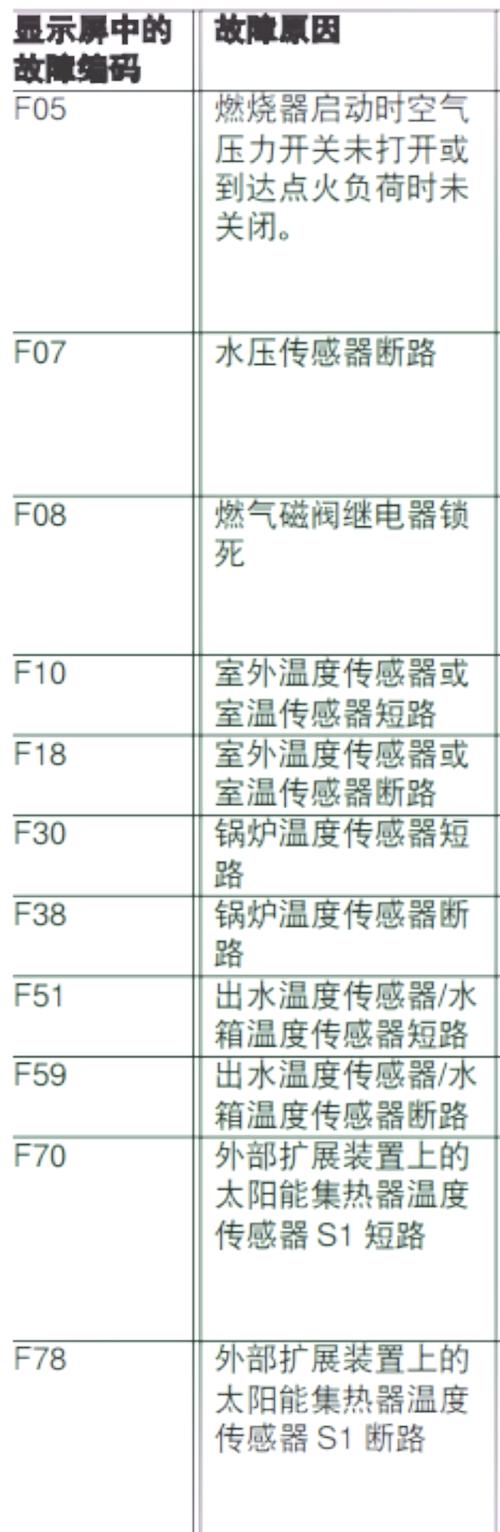 壁挂炉出现故障,如何有效解决?