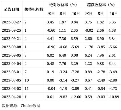 【调研快报】福光股份接待国金证券股份有限公司等多家机构调研
