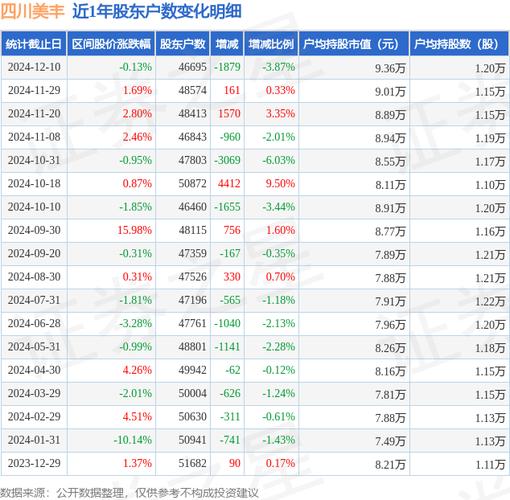 川润股份股东户数下降3.87%,户均持股3.68万元